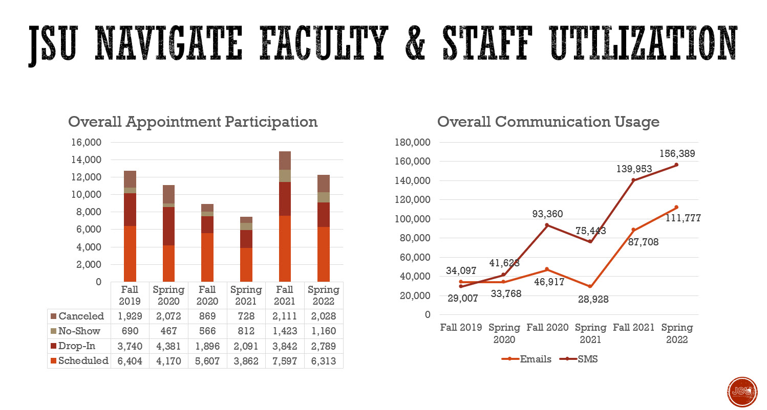JSU Navigate Faculty/Staff Utilization